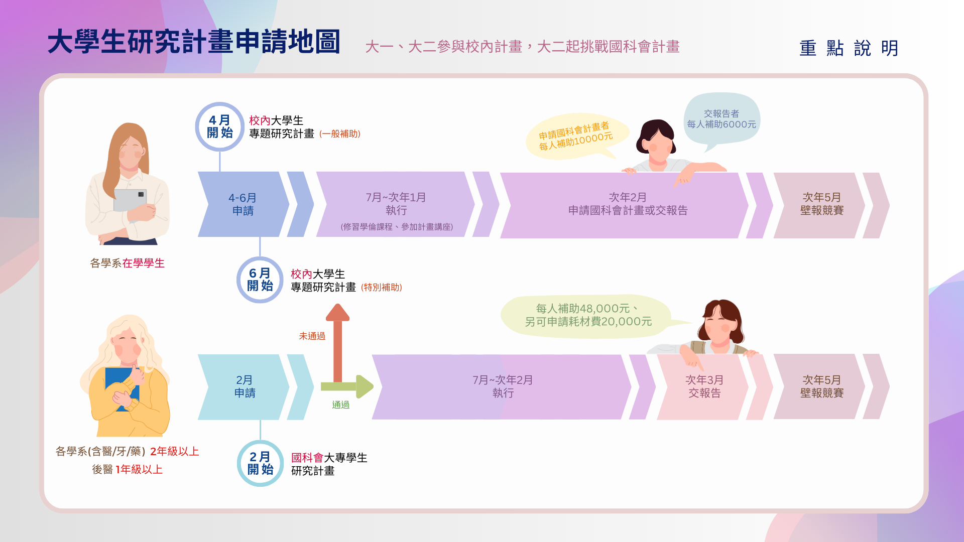 大學生研究計畫申請地圖114