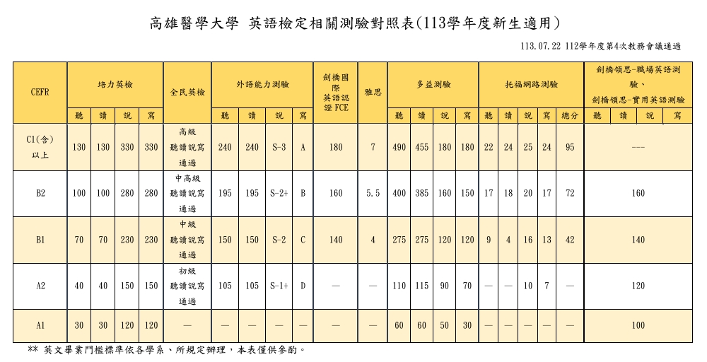 英語檢定相關測驗對照表113學年度新生適用